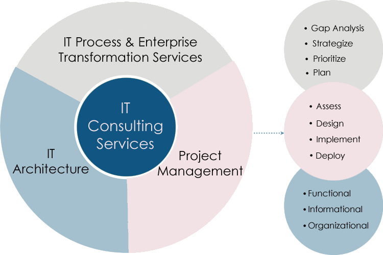 IT Consulting services